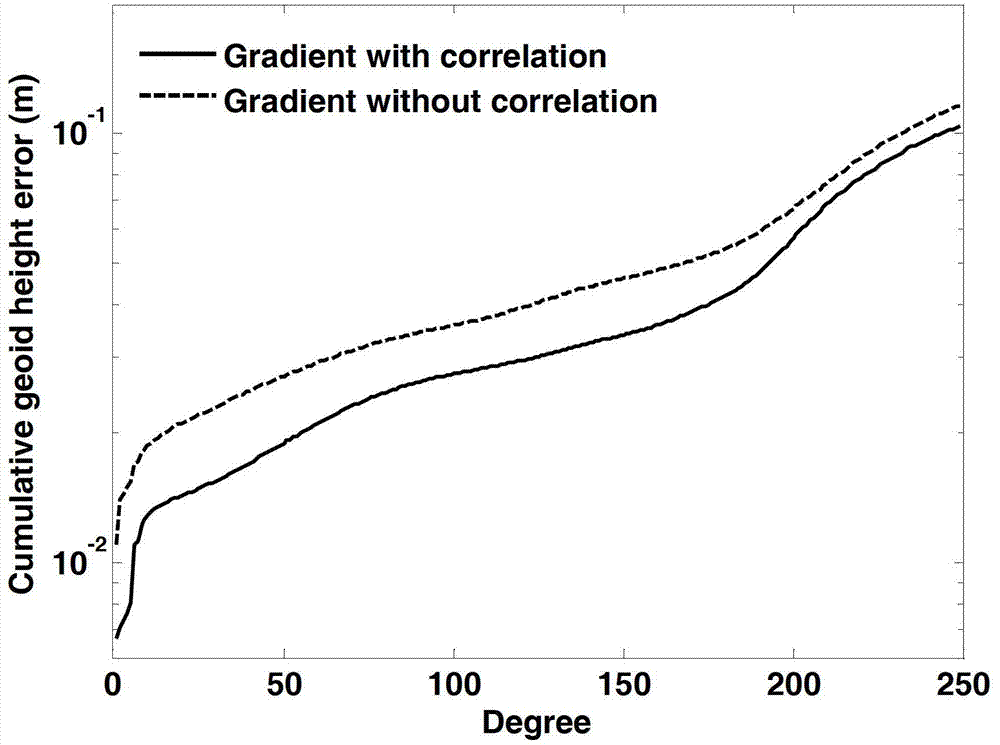 Satellite Gravity Inversion Method Based on Gravity Gradient Error Model Principle
