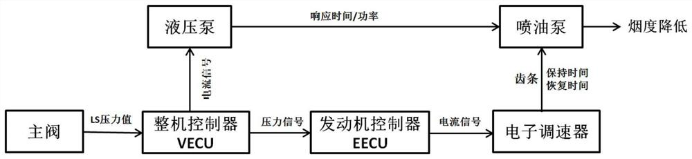 Smoke intensity control method for small excavator