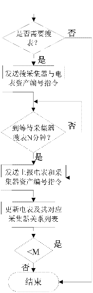 Centralized ammeter reading system collector and ammeter asset number collection and management method