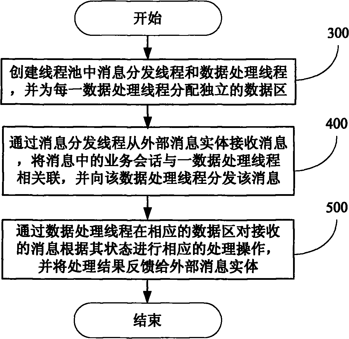 Method for processing business conversational application with multi-thread and device thereof