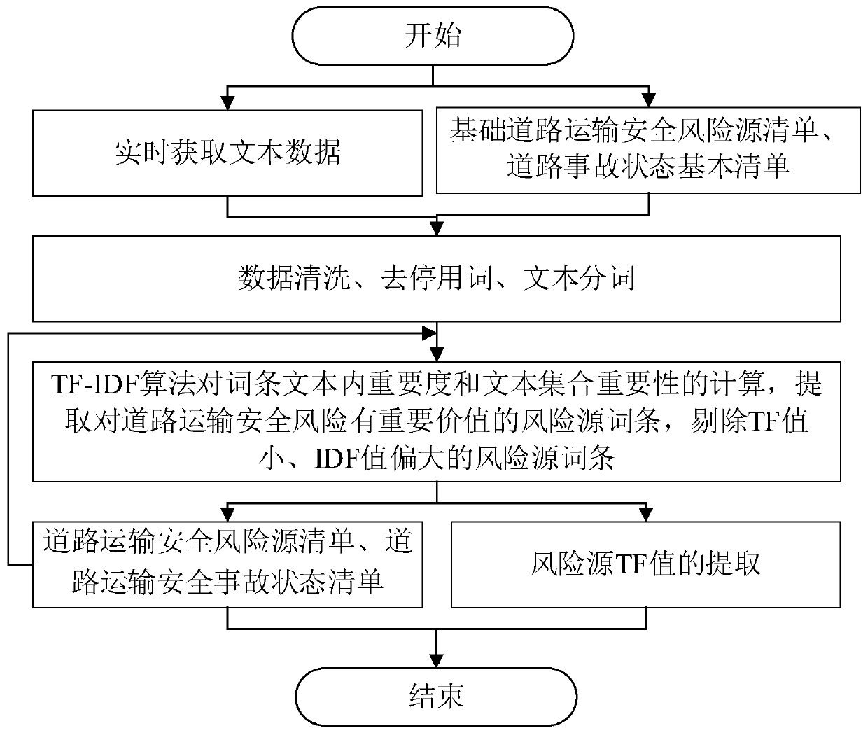 Road transportation safety risk real-time evaluation method based on data mining