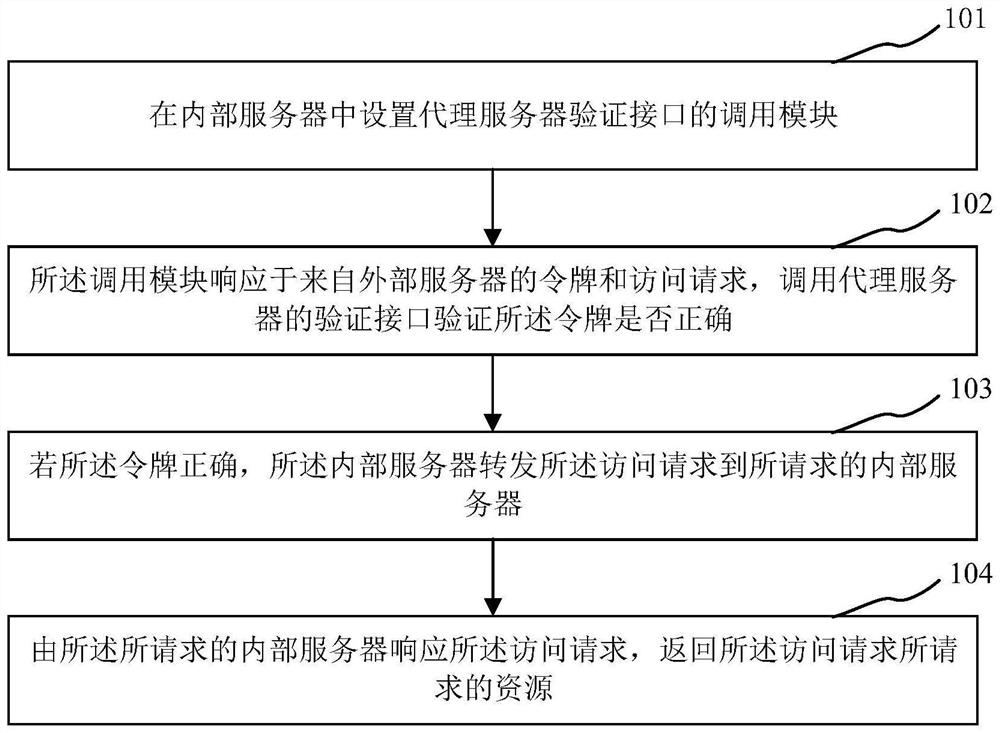 Authorization authentication method, device and equipment based on proxy service