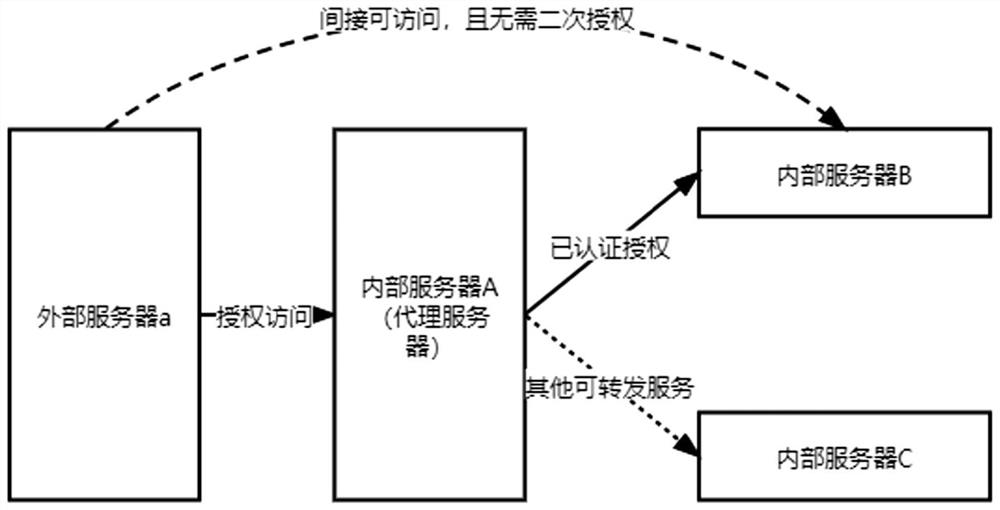 Authorization authentication method, device and equipment based on proxy service