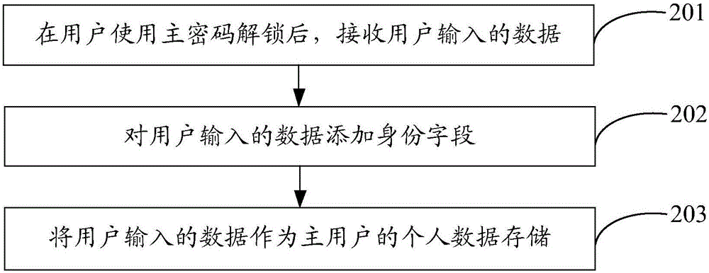 Screen unlocking method and equipment