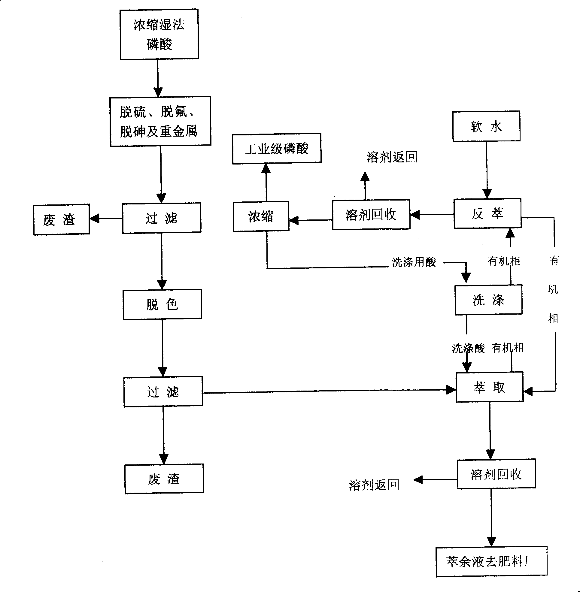 Wet method phosphoric acid purification method