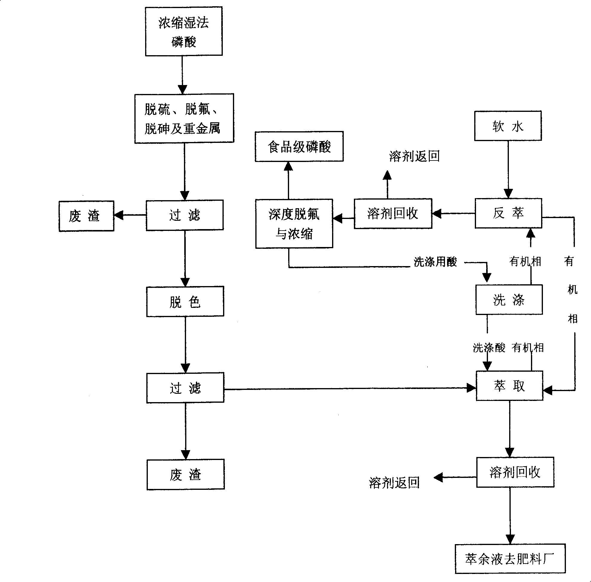 Wet method phosphoric acid purification method