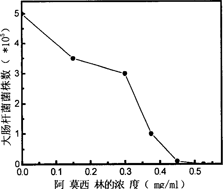 Amoxicillin antibacterial agent containing nano silver, and its preparing method and use