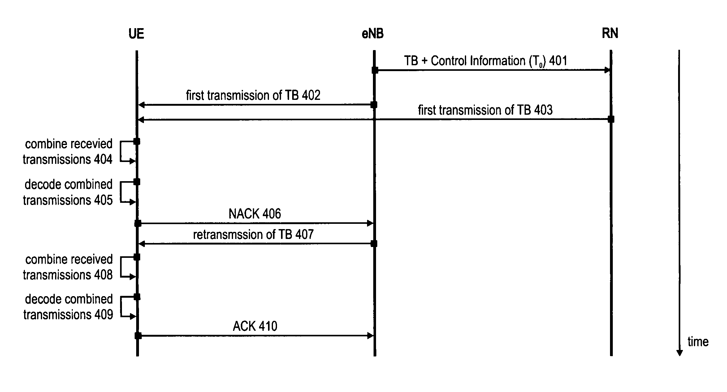 HARQ operation for macro-diversity transmissions in the downlink