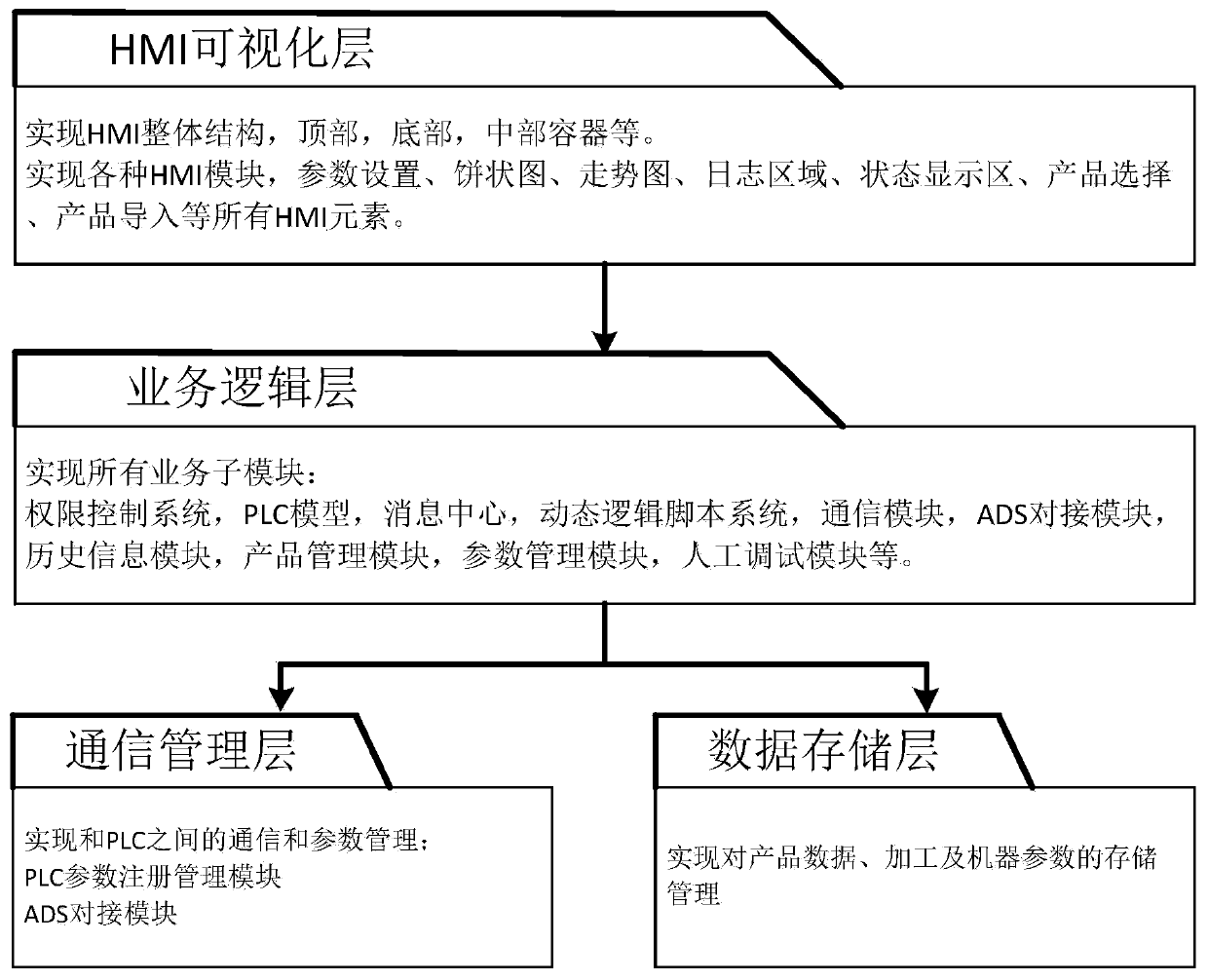 Control system of transformer iron core automatic lamination robot workstation