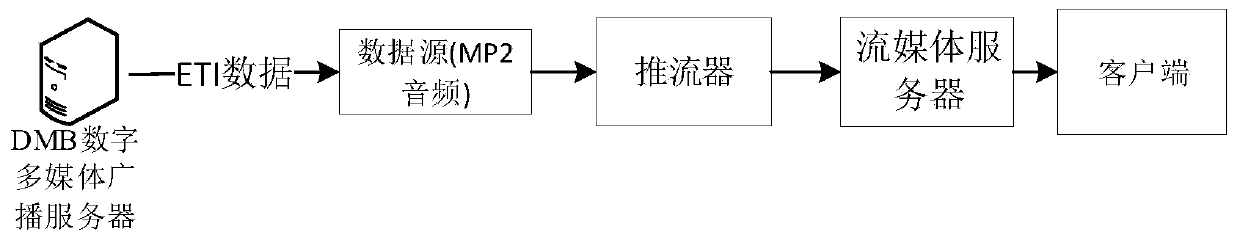 network synchronous broadcasting method for DMB audio