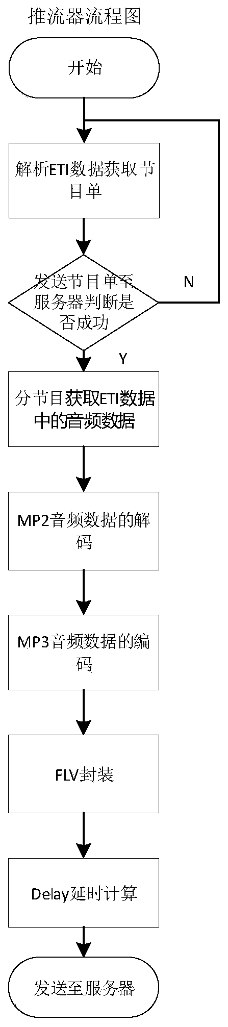 network synchronous broadcasting method for DMB audio