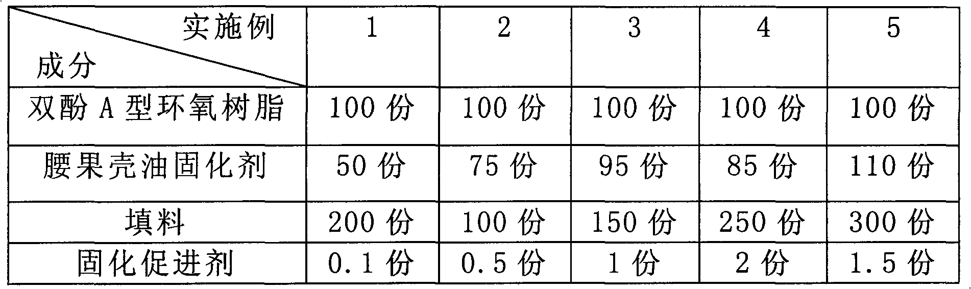 Epoxy resin composition used for shielding deep well submersible pump and casting method thereof