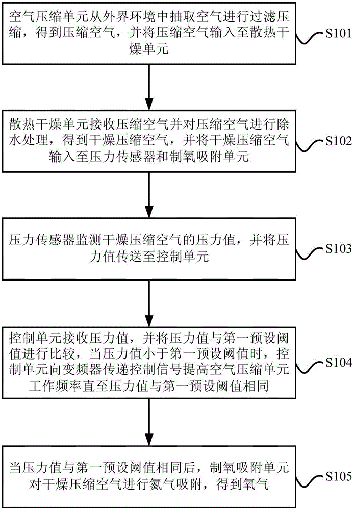 Variable frequency altitude self-adaption pressure swing adsorption oxygenator and oxygen generation method