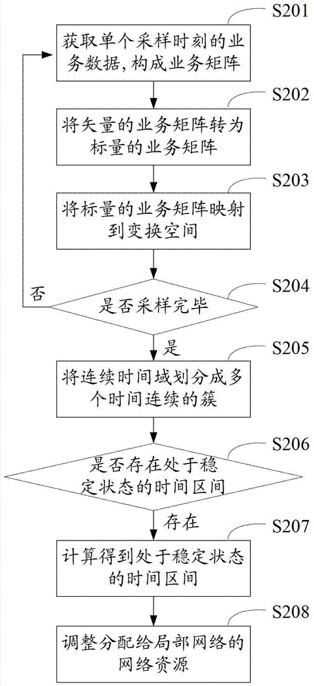 Method and device for allocating network resources