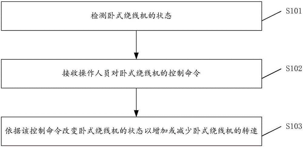 State rotating speed control method and system of horizontal coil winding machine