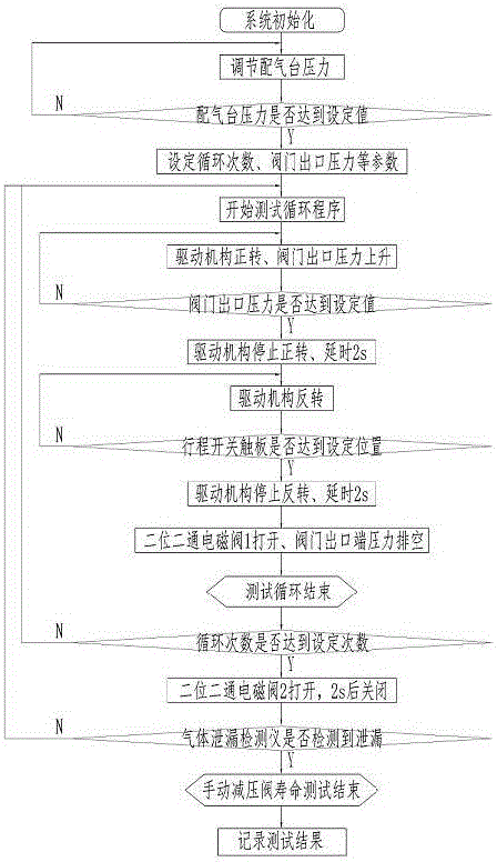 Manual pressure reducing valve service life test system