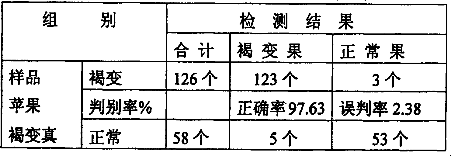 Non-destructive detection method for quickly detecting inner quality of apple