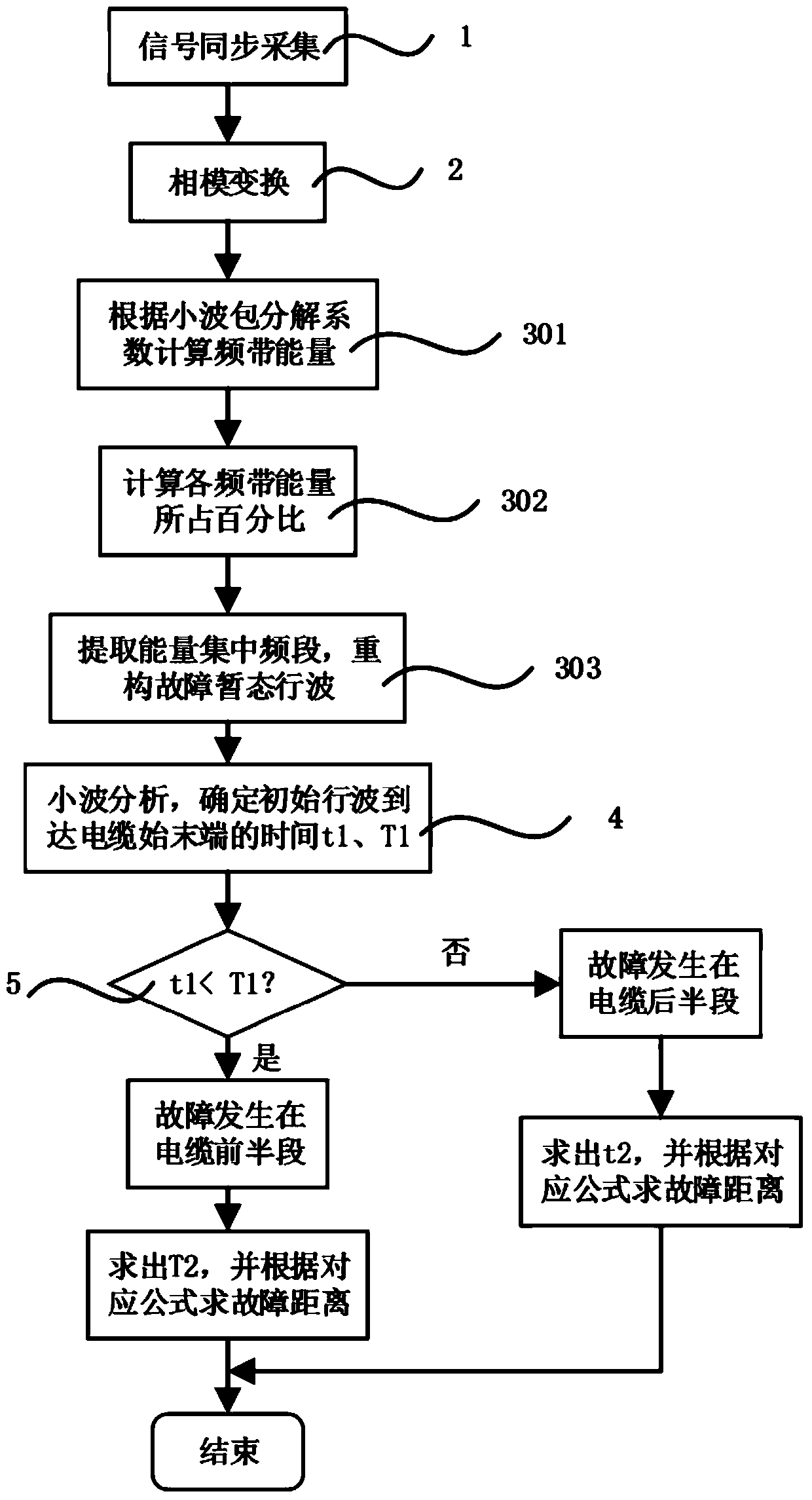 A method for online fault location measurement of high-voltage cables