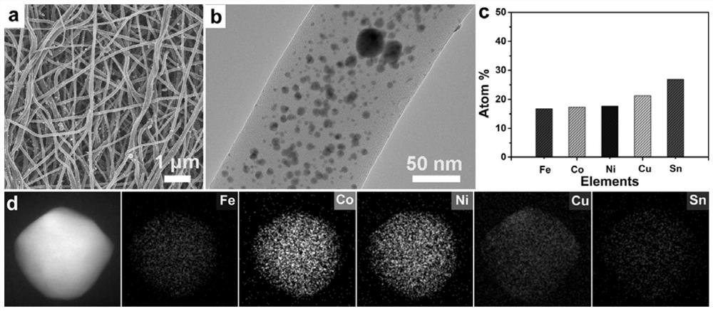 A kind of iron-cobalt-nickel-copper-based high-entropy alloy electrolytic water catalytic material and preparation method thereof