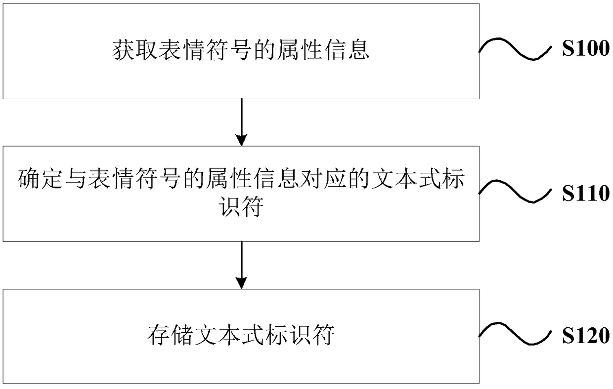 Emoticon storage method and device, computer readable storage medium and terminal