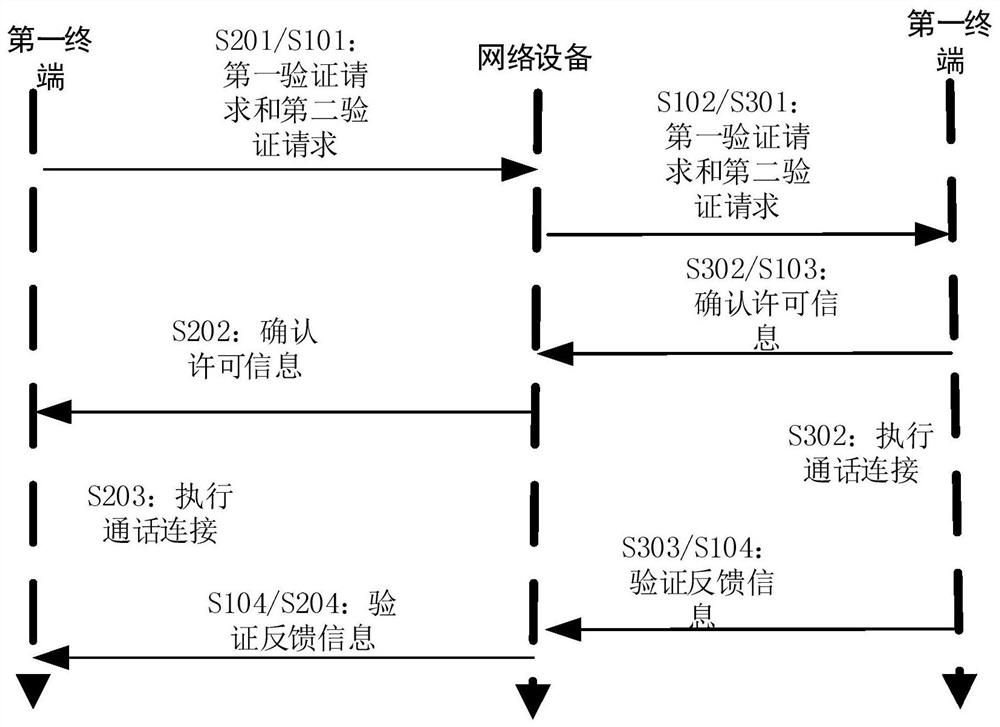 Method and equipment for adding friends