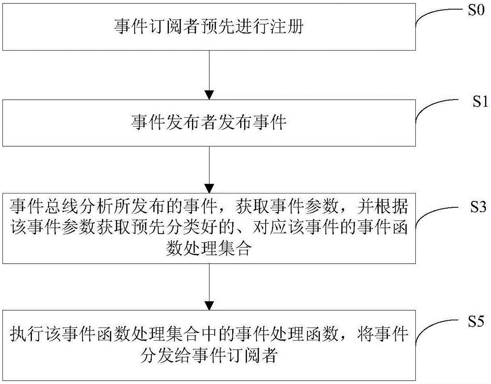 Method and system for distributing event through event bus