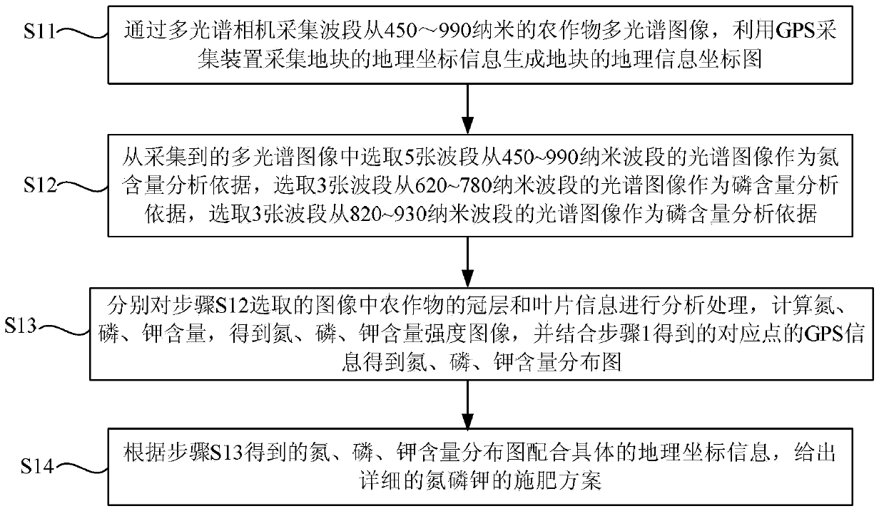 Intelligent fertilization implementation method based on multi-spectral accurate recognition