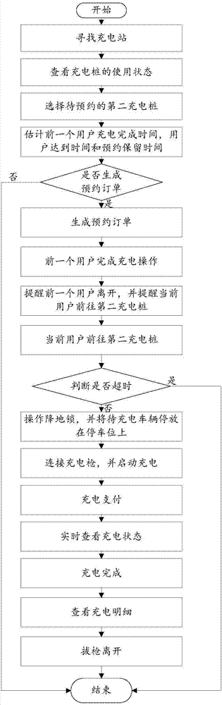 Charging control method, device and system for charging pile