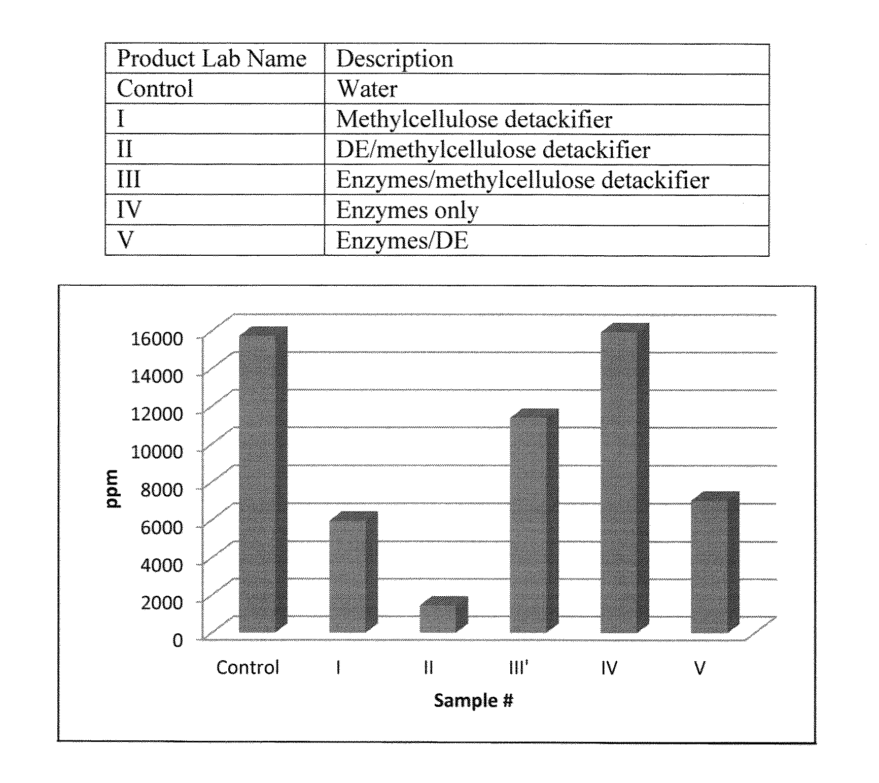 Methods To Control Organic Contaminants In Fibers