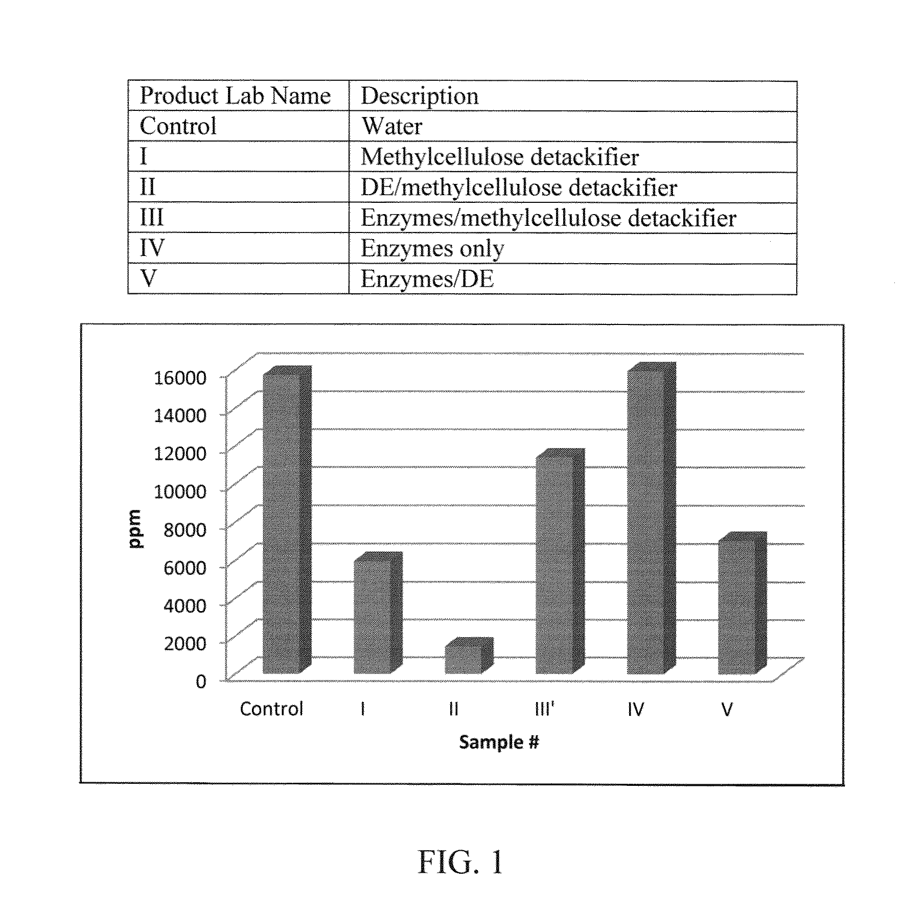 Methods To Control Organic Contaminants In Fibers