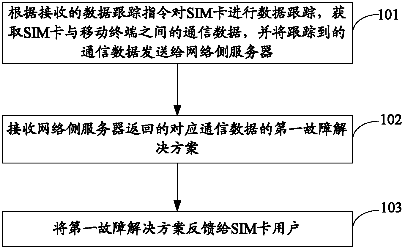 Method, device and system for processing mobile phone and SIM card fault