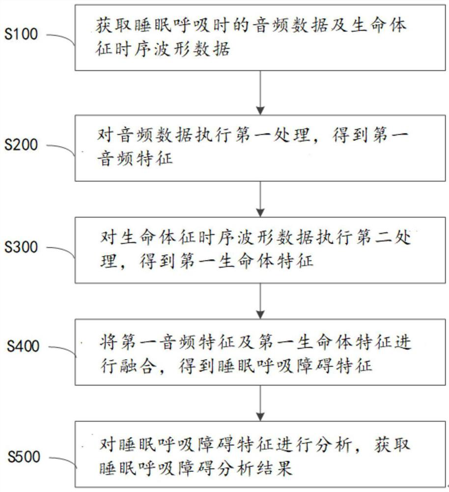 Sleep breathing disorder analysis method, device and equipment and readable medium