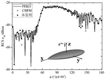 A Reduced Matrix Construction Method for Accelerating Iterative Solution of Eigenbasis Function Method