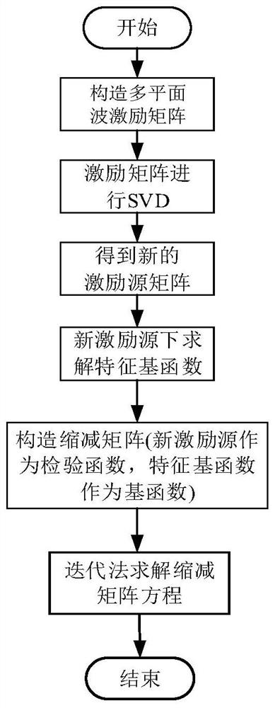 A Reduced Matrix Construction Method for Accelerating Iterative Solution of Eigenbasis Function Method