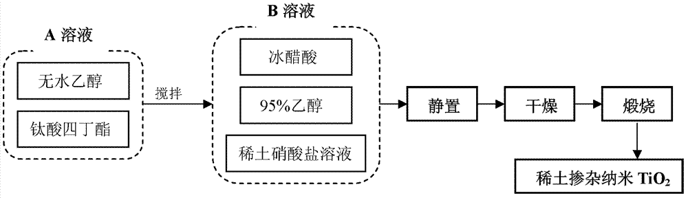 Rare earth doped nanometer titanium dioxide suspension emulsion and preparation method thereof