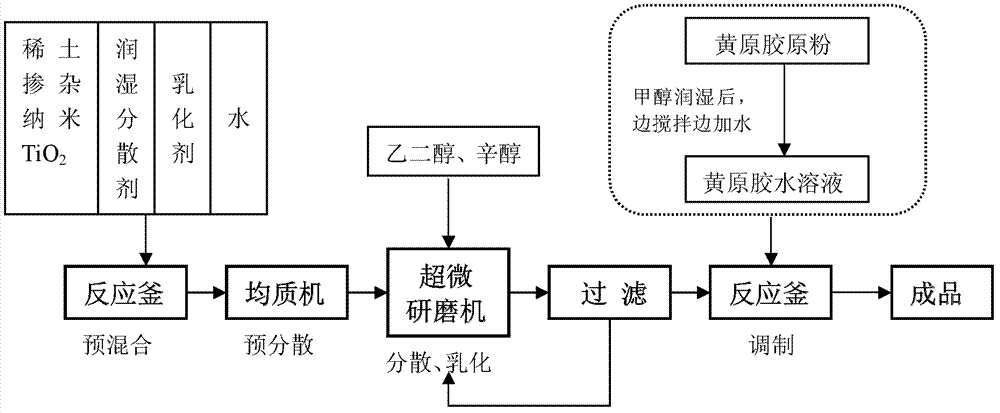 Rare earth doped nanometer titanium dioxide suspension emulsion and preparation method thereof