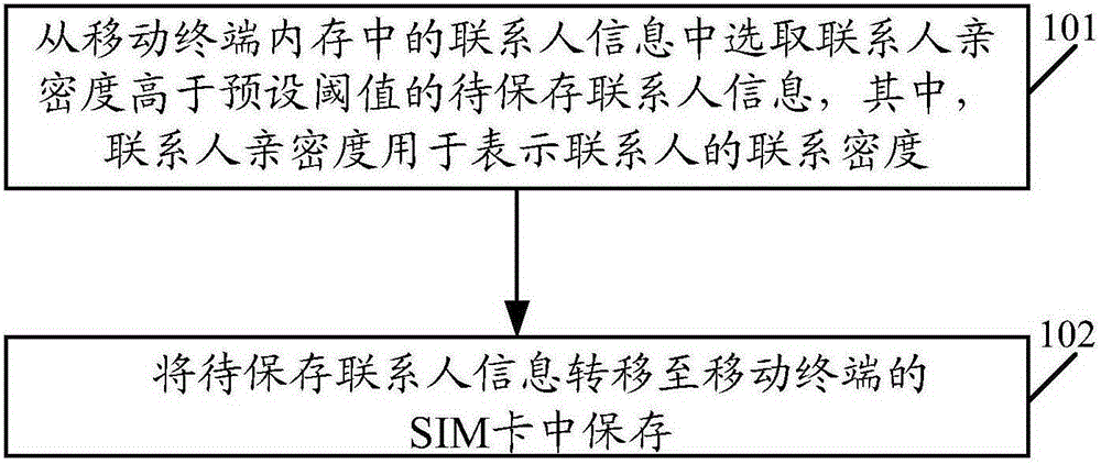 Contact person information storage method and mobile terminal