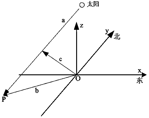 Common method and system for three-dimensional simulation of sundial