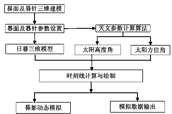 Common method and system for three-dimensional simulation of sundial