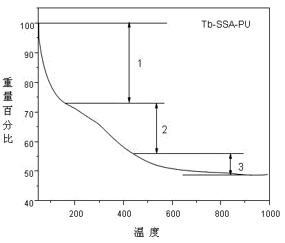 Rare-earth polyurethane high-polymer composite luminescent material and preparation method thereof