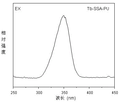 Rare-earth polyurethane high-polymer composite luminescent material and preparation method thereof