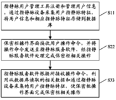 A private file management system and method based on finger vein authentication