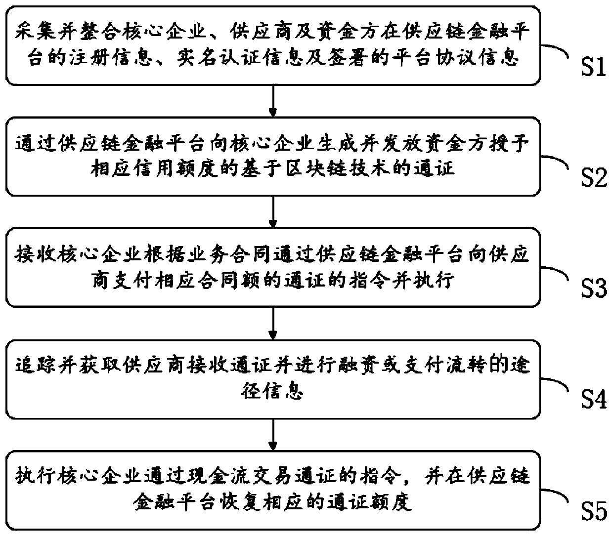 Supply chain financial application method and device based on block chain technology