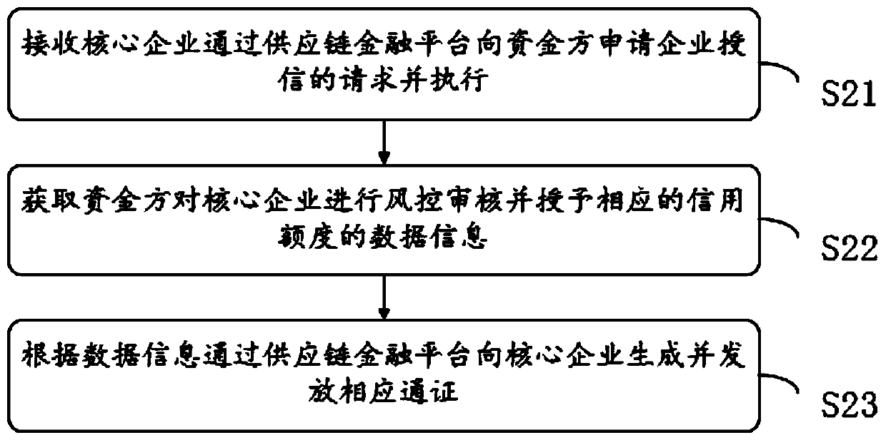 Supply chain financial application method and device based on block chain technology