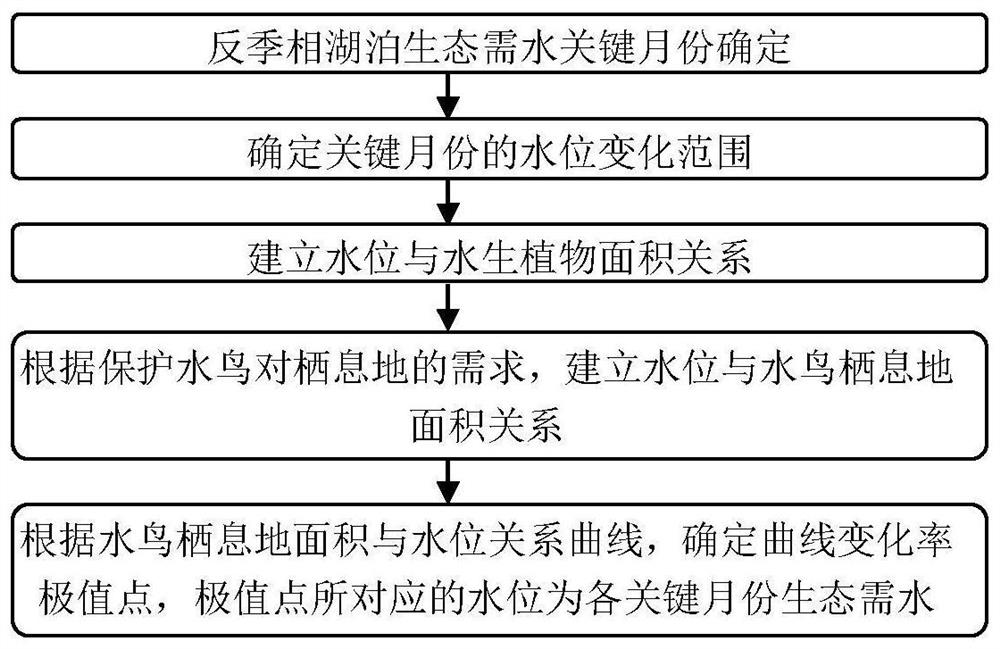 Anti-seasonal lake ecological water demand determination method