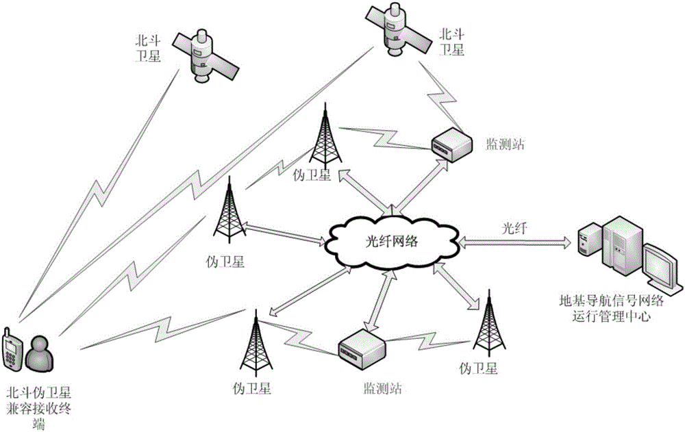 BeiDou based ground-based navigation signal networking system