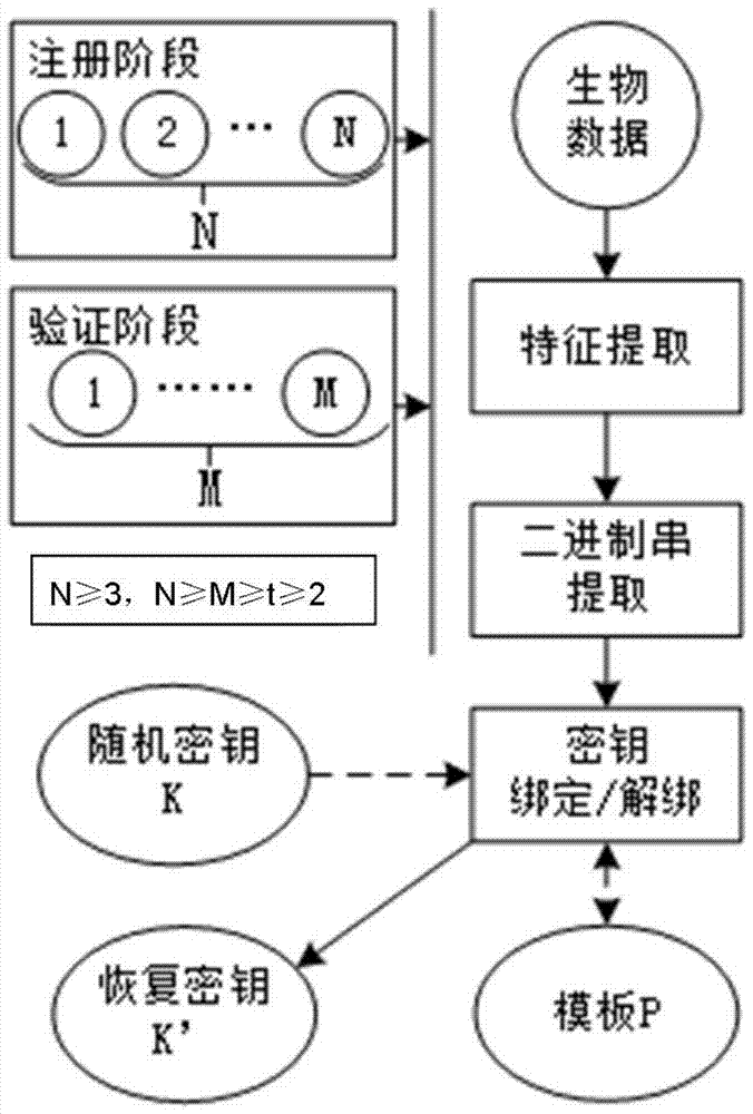 A Key Generation Method Based on Multimodal Biometric Features