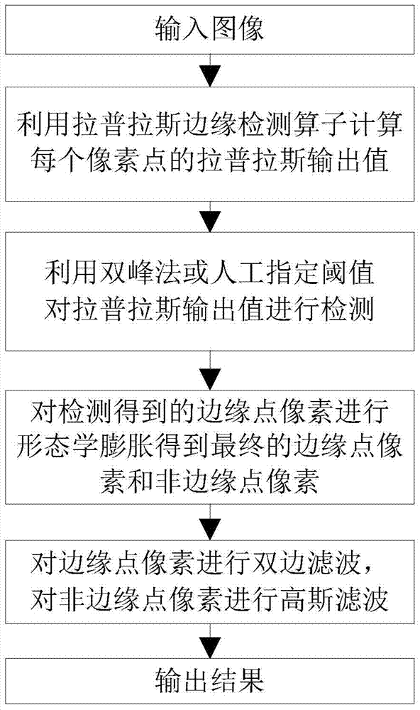 A Hybrid Bilateral Image Filtering Method