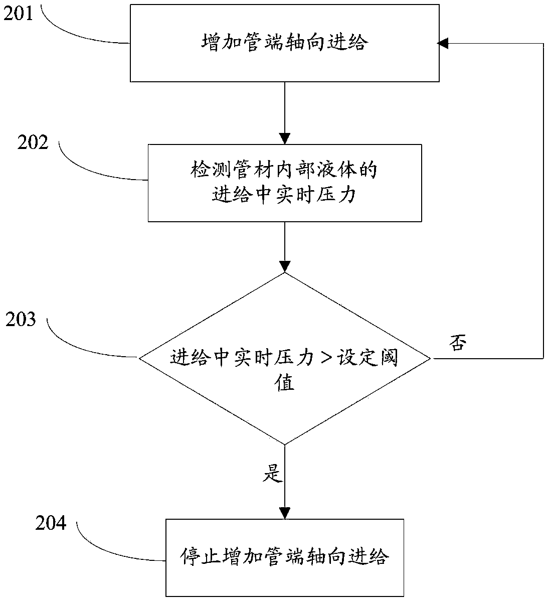 Control method and system for automatically compensating pipe end liquid leakage in internal high pressure forming