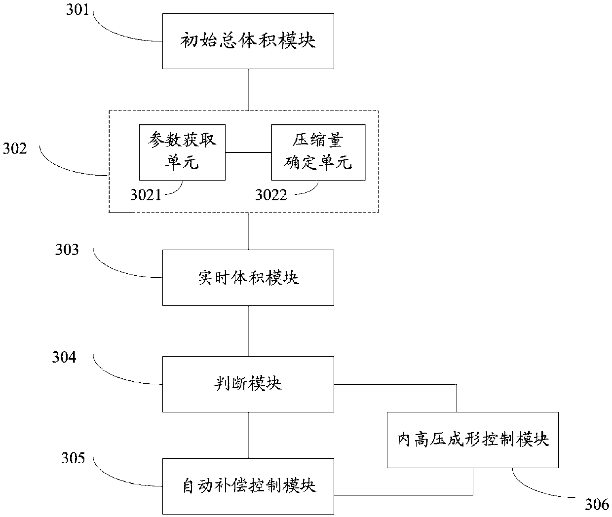 Control method and system for automatically compensating pipe end liquid leakage in internal high pressure forming